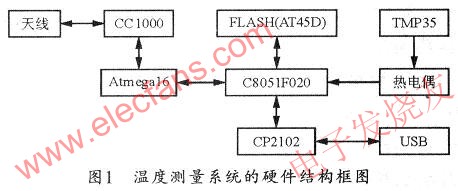 基于C8051F020的K型热电偶无线测温系统设计,硬件结构框图 www.elecfans.com,第2张