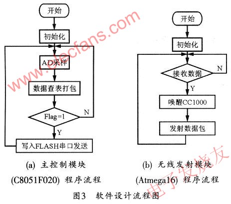 基于C8051F020的K型热电偶无线测温系统设计,系统软件模块流程图 www.elecfans.com,第4张