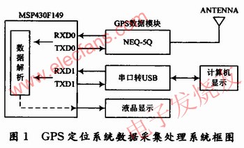 基于MSP430F149单片机的GPS定位数据采集系统设计,GPS定位数据采集系统图 www.elecfans.com,第2张