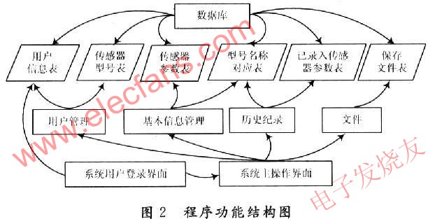 振弦式传感器在电子标签管理系统的应用,程序功能结构图 www.elecfans.com,第3张