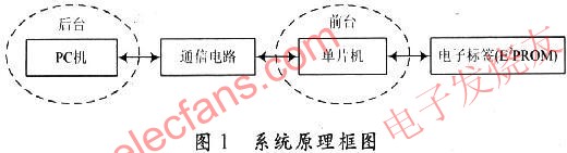 振弦式传感器在电子标签管理系统的应用,系统构成与工作原理 www.elecfans.com,第2张