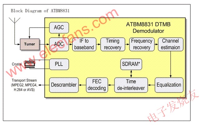 ATBM8831 DTMB解调芯片介绍,ATBM8831芯片系统架构 www.elecfans.com,第3张