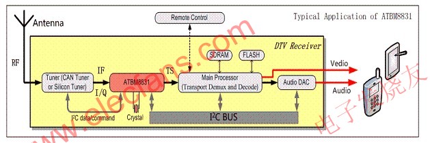 ATBM8831 DTMB解调芯片介绍,接收机的典型结构 www.elecfans.com,第2张