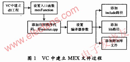 基于Matlab的雷达系统仿真设计,在VC环境中建立MEX文件的过程 www.elecfans.com,第2张