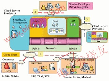 云计算关键技术及标准化,云生态系统架构 www.elecfans.com,第10张