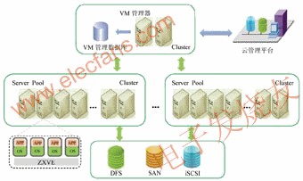 云计算关键技术及标准化,虚拟化平台部署图 www.elecfans.com,第4张