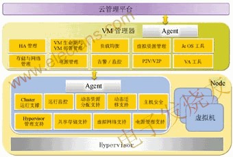 云计算关键技术及标准化,虚拟化平台系统架构图 www.elecfans.com,第3张