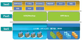 云计算关键技术及标准化,第7张