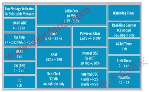 高标准8位低功耗闪存微控制器产品78K0Kx2-L,78K0/Kx2-L微控制器框图 www.elecfans.com,第3张