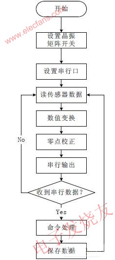 基于SCA100t和C8051F单片机的数字倾角传感器设计,系统软件流程图 www.elecfans.com,第3张