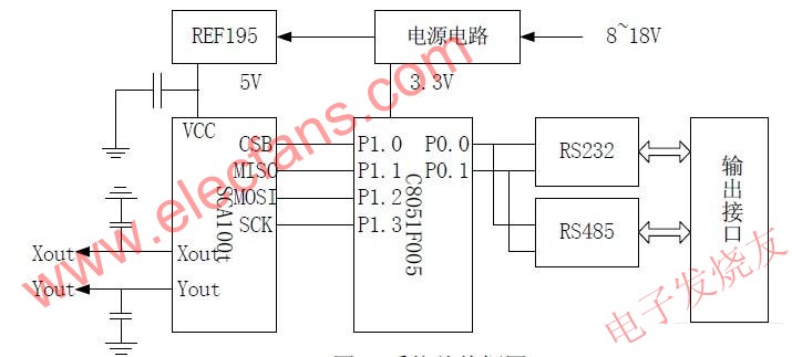 基于SCA100t和C8051F单片机的数字倾角传感器设计,系统总体框图 www.elecfans.com,第2张