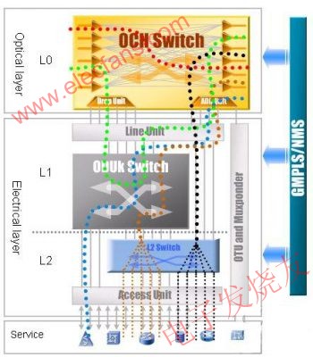 基于iOTN的智能光网络解决方案,ZTE DWDM 光、电交叉业务调度模型 www.elecfans.com,第2张