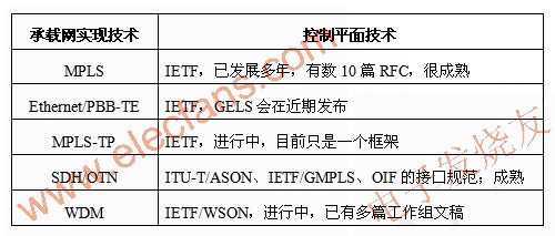 IP承载网控制平面技术的发展,控制平面技术现状 www.elecfans.com,第2张