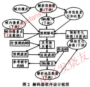 基于H.264解码器的软件优化,第3张