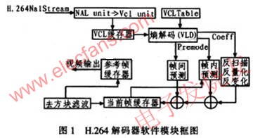 基于H.264解码器的软件优化,H.264解码器原理 www.elecfans.com,第2张