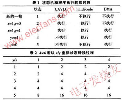 基于H.264解码器的软件优化,第4张