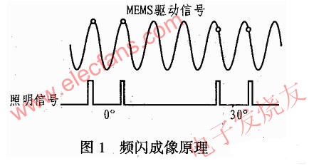 频闪成像原理,频闪成像原理 www.elecfans.com,第2张