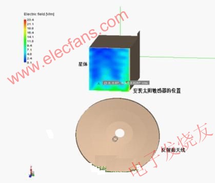 卫星外部电磁环境效应分析与控制, 发射天线在星外产生的电场环境分析示例 www.elecfans.com,第3张