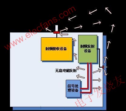 卫星外部电磁环境效应分析与控制, 单机设备无意电磁发射对射频接收设备的干扰示例 www.elecfans.com,第2张