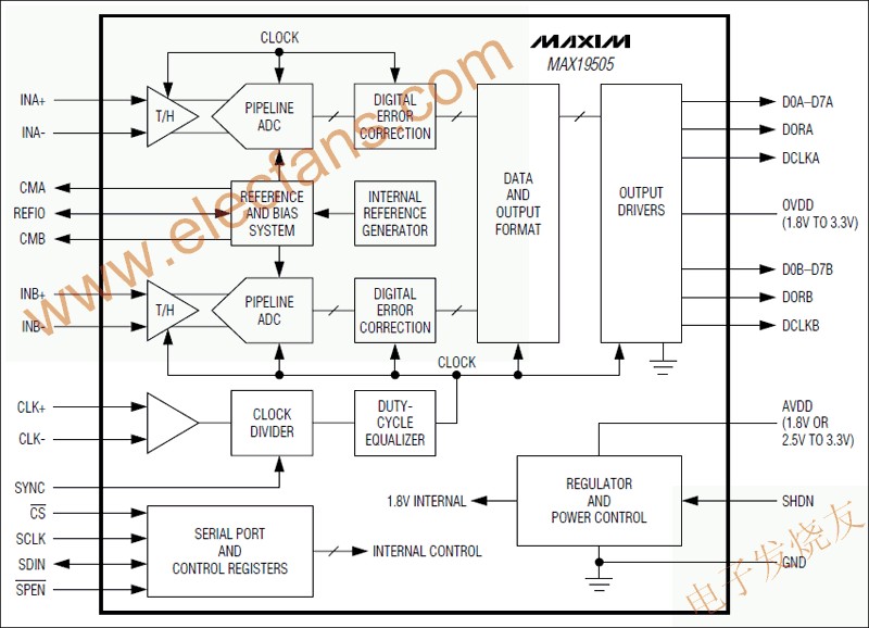 MAX19505双通道、模数转换器(ADC),MAX19505双通道、模/数转换器(ADC) www.elecfans.com,第2张