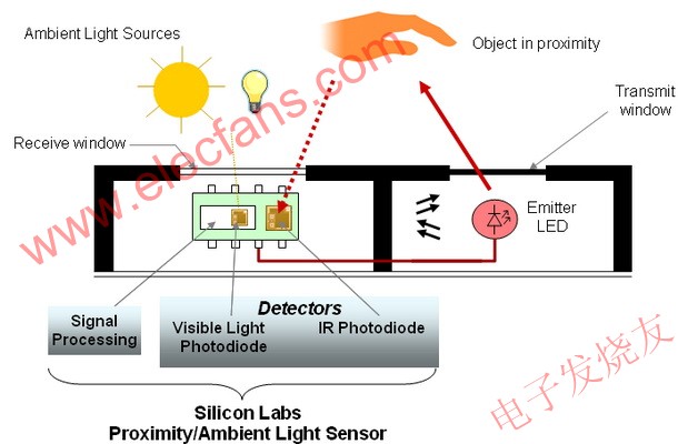 Silicon Labs公司的红外接近传感器系列Si1143,Silicon Labs公司的红外接近传感系列 www.elecfans.com,第2张