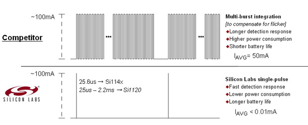 Silicon Labs公司的红外接近传感器系列Si1143,4.jpg,第5张