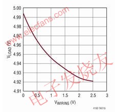 虚拟远端采样控制器惠及视频安保,针对一个 5V 输出的负载调节性能 www.elecfans.com,第5张