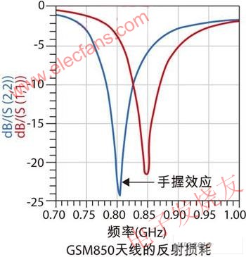 动态阻抗调谐技术提高手机天线性能,“手效应”的影响 www.elecfans.com,第3张