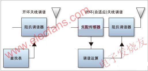 动态阻抗调谐技术提高手机天线性能,开环(左)和闭环(右)天线调谐方案 www.elecfans.com,第2张