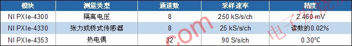 可扩展传感器测量系统应用技术,全新NI SC Express产品家族模块比较 www.elecfans.com,第2张