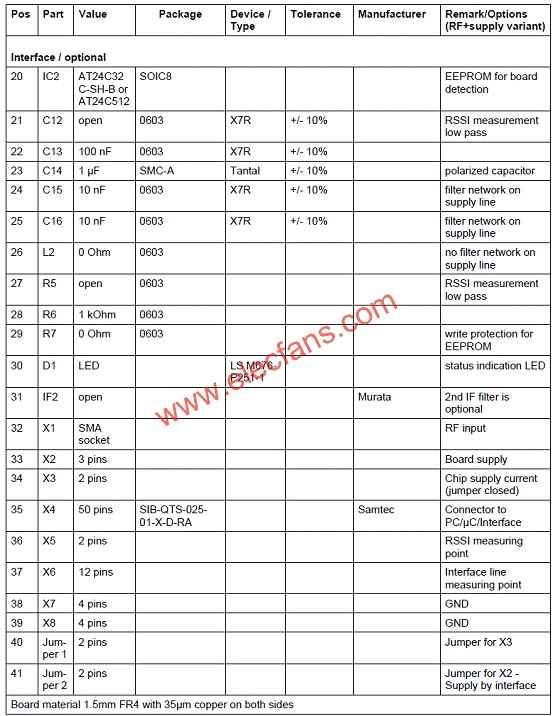 Infineon TDA5225低功耗多协议无线接收方案,TDA5225评估板材料清单(BOM)  www.elecfans.com,第6张