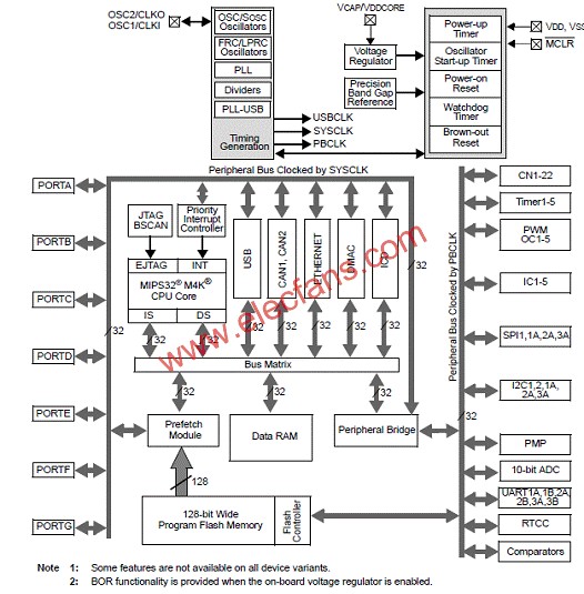 Microchip PIC32MX5 32位MCU多媒体开发,图1.PIC32MX3XX/4XX方框图  www.elecfans.com,第2张