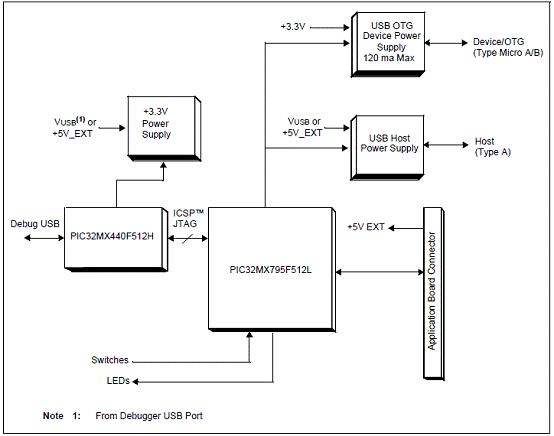 Microchip PIC32MX5 32位MCU多媒体开发,第10张