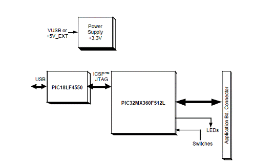 Microchip PIC32MX5 32位MCU多媒体开发,第3张