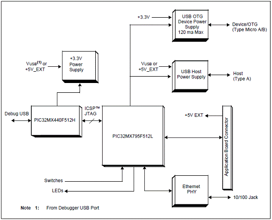 Microchip PIC32MX5 32位MCU多媒体开发,第14张