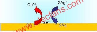 贾凡尼现象在PCB化学镀银工艺中的原因分析与解决,化学银及贾凡尼效应原理  www.elecfans.com,第2张