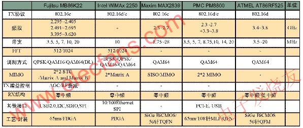 WiMax终端收发系统,几种WiMax芯片的参数对比 www.elecfans.com,第3张