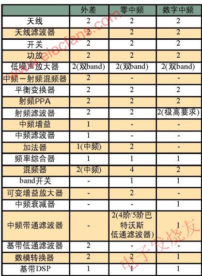 WiMax终端收发系统,三种结构的终端系统模块数对比 www.elecfans.com,第2张