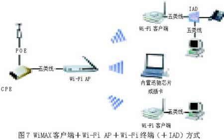 WiMAX客户端接入方案,第8张