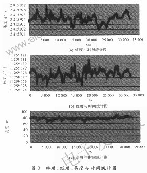 基于GPS的简易伪距差分系统设计,第6张