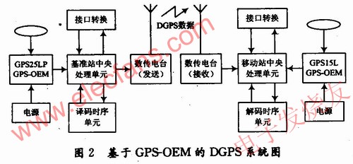 基于GPS的简易伪距差分系统设计,差分GPS定位系统，其系统结构 www.elecfans.com,第5张