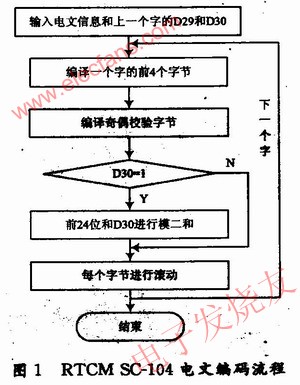 基于GPS的简易伪距差分系统设计,整个编码程序流程图 www.elecfans.com,第4张