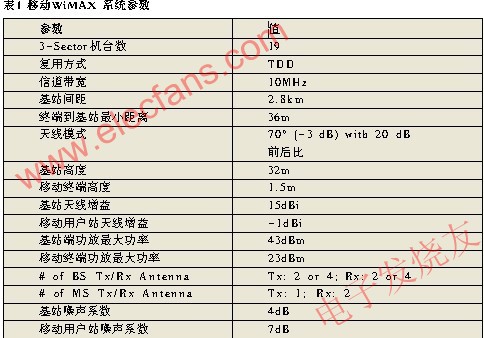 WiMax参数指标及射频测试,WiMax参数 www.elecfans.com,第2张