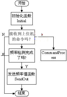 单片机在超声控制系统中的应用研究,第6张