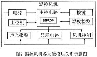 基于单片机中风机温度控制系统的设计,第3张