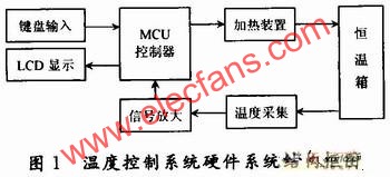 基于压力传感器的温度控制系统设计,第2张