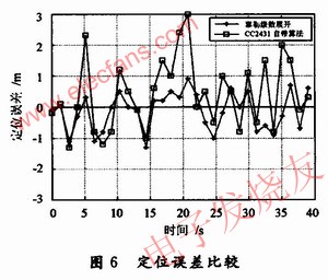 基于ZigBee网络RSSI的室内无线定位技术,第17张