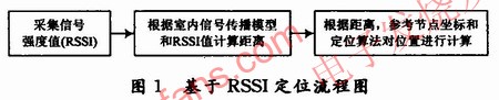 基于ZigBee网络RSSI的室内无线定位技术,基于RSSI测距的定位方式。其流程图 www.elecfans.com,第2张