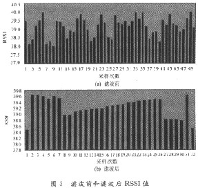 基于ZigBee网络RSSI的室内无线定位技术,第8张