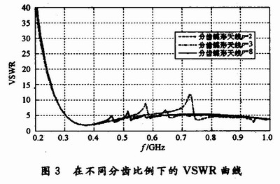 基于分齿蝶形的超宽带天线设计,第4张